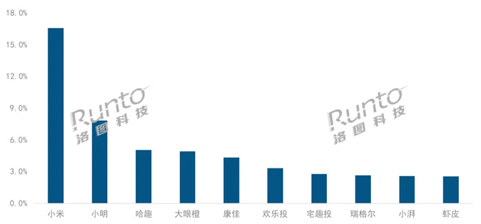 1LCDͶӰ» TOP10񵥷ʲô仯