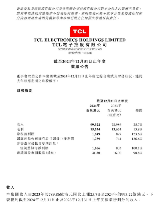 TCL 2024Ӫսǧ TVȫ2,900̨ͬ14.8%