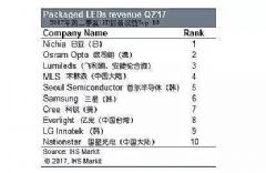 IHS:2017Q2ȫLEDװ<font color='#FF0000'>TOP10</font>
