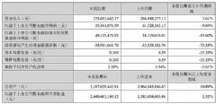 ΢2022Q1ʵӪ2.76Ԫͬ3.6%ͬ½9.7%